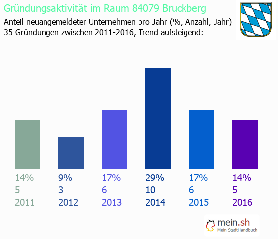 Unternehmensgründung in Bruckberg - Neugründungen in Bruckberg Unternehmensgründung in Bruckberg - Neugründungen in Bruckberg