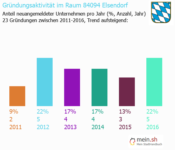 Unternehmensgrndung in Elsendorf - Neugrndungen in Elsendorf