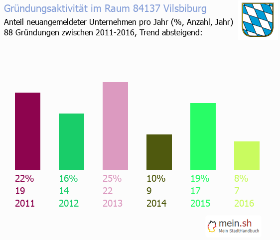 Unternehmensgründung in Vilsbiburg - Neugründungen in Vilsbiburg Unternehmensgründung in Vilsbiburg - Neugründungen in Vilsbiburg