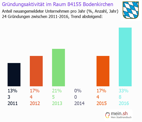 Unternehmensgründung in Bodenkirchen - Neugründungen in Bodenkirchen Unternehmensgründung in Bodenkirchen - Neugründungen in Bodenkirchen