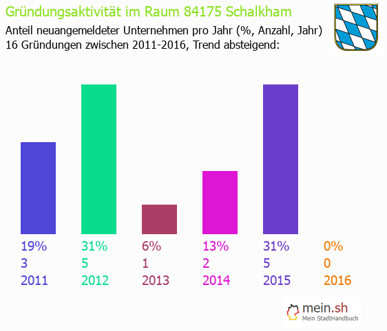 Unternehmensgründung in Schalkham - Neugründungen in Schalkham Unternehmensgründung in Schalkham - Neugründungen in Schalkham