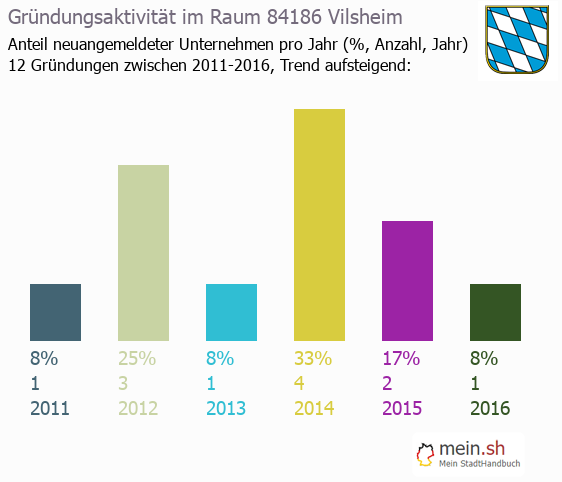 Unternehmensgründung in Vilsheim - Neugründungen in Vilsheim Unternehmensgründung in Vilsheim - Neugründungen in Vilsheim