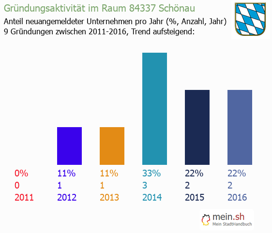 Unternehmensgründung in Schönau - Neugründungen in Schönau Unternehmensgründung in Schönau - Neugründungen in Schönau