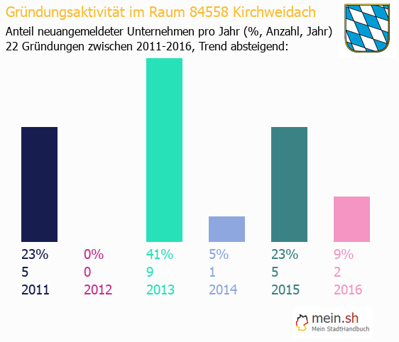 Unternehmensgrndung in Kirchweidach - Neugrndungen in Kirchweidach