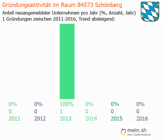 Unternehmensgründung in Schönberg - Neugründungen in Schönberg Unternehmensgründung in Schönberg - Neugründungen in Schönberg