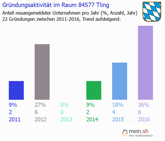 Unternehmensgrndung in Tling - Neugrndungen in Tling