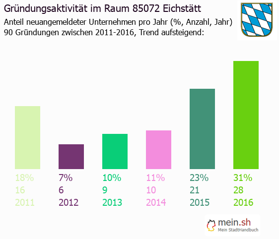 Unternehmensgründung in Eichstätt - Neugründungen in Eichstätt Unternehmensgründung in Eichstätt - Neugründungen in Eichstätt