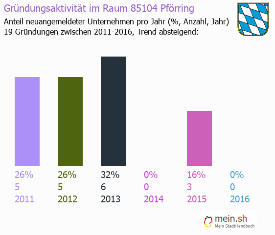 Unternehmensgründung in Pförring - Neugründungen in Pförring Unternehmensgründung in Pförring - Neugründungen in Pförring