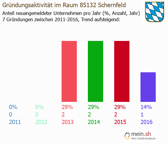 Unternehmensgrndung in Schernfeld - Neugrndungen in Schernfeld