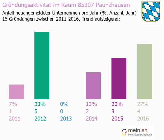 Unternehmensgründung in Paunzhausen - Neugründungen in Paunzhausen Unternehmensgründung in Paunzhausen - Neugründungen in Paunzhausen
