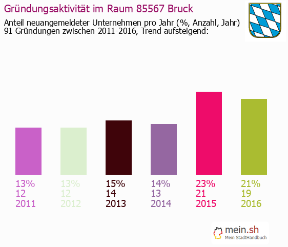 Unternehmensgrndung in Bruck - Neugrndungen in Bruck