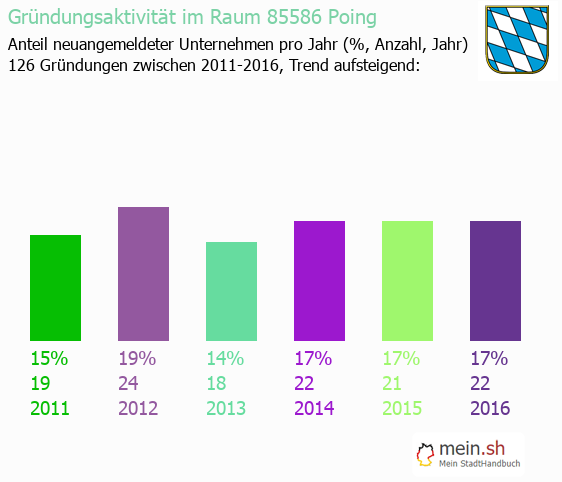 Unternehmensgründung in Poing - Neugründungen in Poing Unternehmensgründung in Poing - Neugründungen in Poing