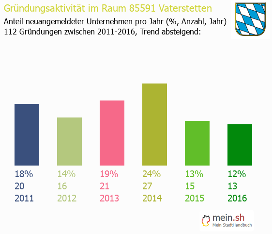 Unternehmensgründung in Vaterstetten - Neugründungen in Vaterstetten Unternehmensgründung in Vaterstetten - Neugründungen in Vaterstetten