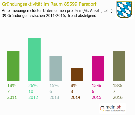 Unternehmensgründung in Parsdorf - Neugründungen in Parsdorf Unternehmensgründung in Parsdorf - Neugründungen in Parsdorf