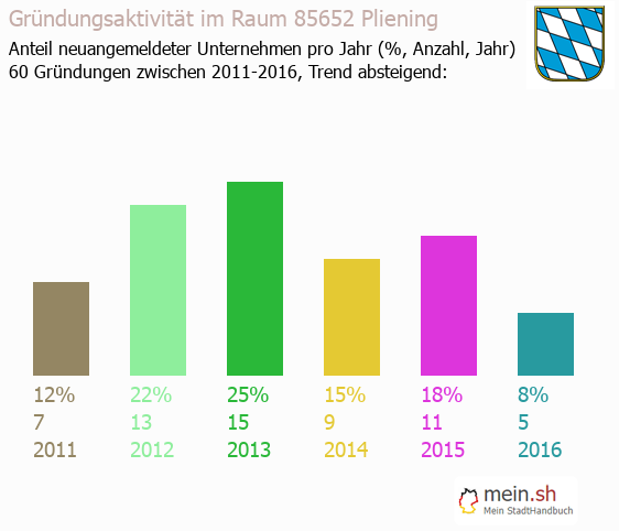 Unternehmensgrndung in Pliening - Neugrndungen in Pliening