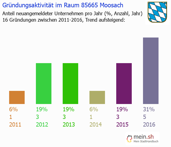 Unternehmensgrndung in Moosach - Neugrndungen in Moosach