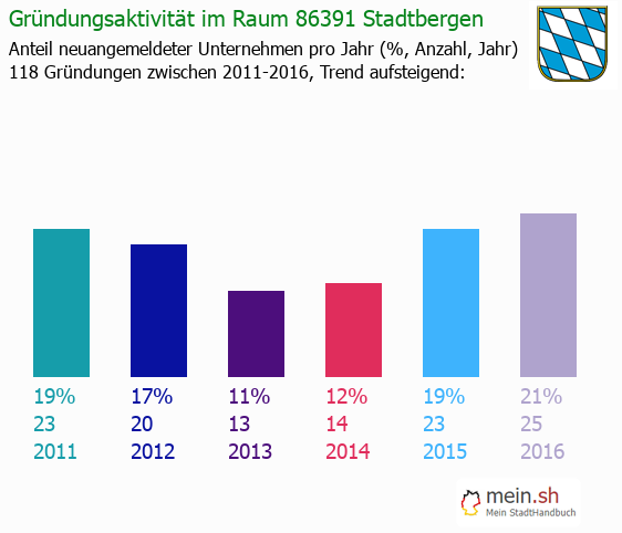 Unternehmensgrndung in Stadtbergen - Neugrndungen in Stadtbergen