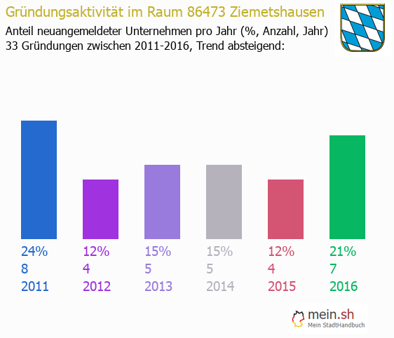Unternehmensgründung in Ziemetshausen - Neugründungen in Ziemetshausen Unternehmensgründung in Ziemetshausen - Neugründungen in Ziemetshausen
