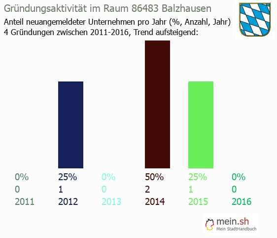 Unternehmensgründung in Balzhausen - Neugründungen in Balzhausen Unternehmensgründung in Balzhausen - Neugründungen in Balzhausen