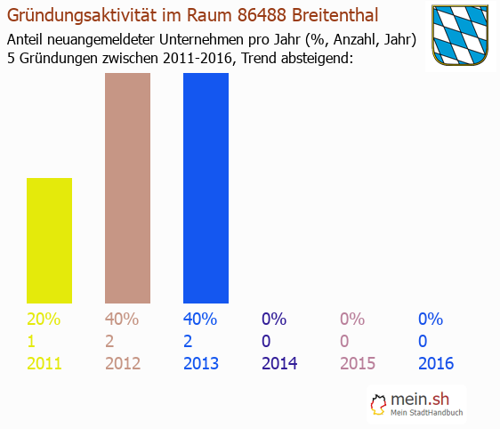 Unternehmensgründung in Breitenthal - Neugründungen in Breitenthal Unternehmensgründung in Breitenthal - Neugründungen in Breitenthal