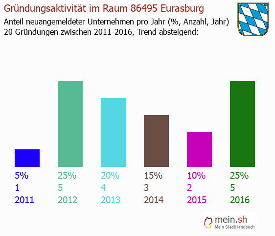 Unternehmensgründung in Eurasburg - Neugründungen in Eurasburg Unternehmensgründung in Eurasburg - Neugründungen in Eurasburg