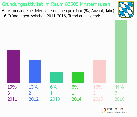 Unternehmensgrndung in Mnsterhausen - Neugrndungen in Mnsterhausen