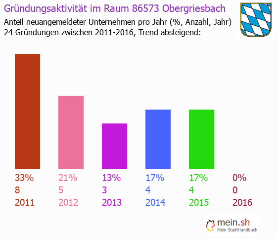 Unternehmensgründung in Obergriesbach - Neugründungen in Obergriesbach Unternehmensgründung in Obergriesbach - Neugründungen in Obergriesbach