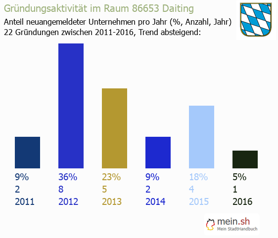 Unternehmensgründung in Daiting - Neugründungen in Daiting Unternehmensgründung in Daiting - Neugründungen in Daiting