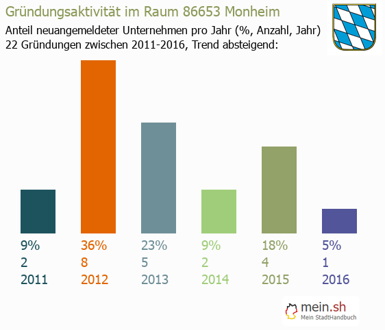 Unternehmensgründung in Monheim - Neugründungen in Monheim Unternehmensgründung in Monheim - Neugründungen in Monheim