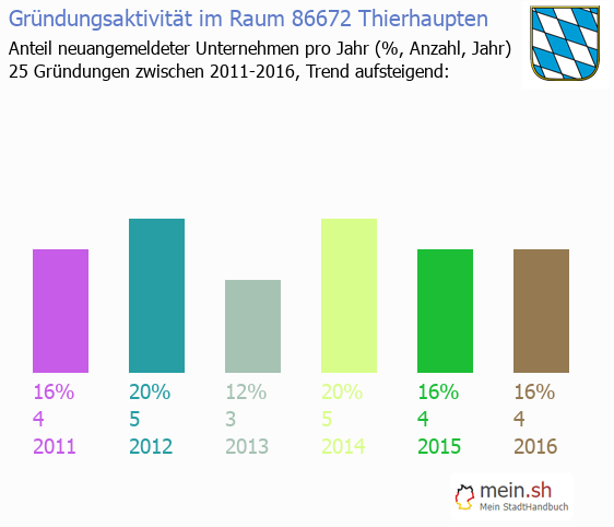 Unternehmensgründung in Thierhaupten - Neugründungen in Thierhaupten Unternehmensgründung in Thierhaupten - Neugründungen in Thierhaupten