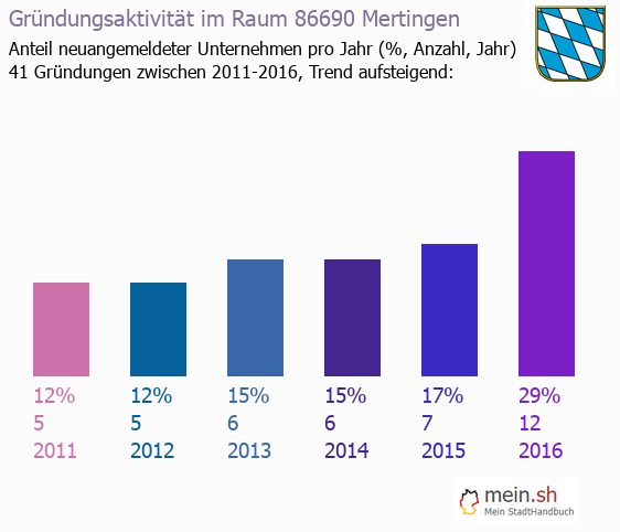 Unternehmensgründung in Mertingen - Neugründungen in Mertingen Unternehmensgründung in Mertingen - Neugründungen in Mertingen