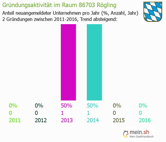 ᐅ Rögling 86703 Donau Ries Bayern 2024