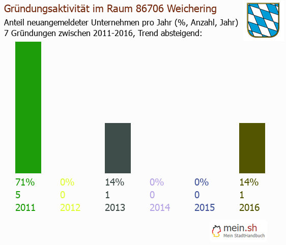 Unternehmensgründung in Weichering - Neugründungen in Weichering Unternehmensgründung in Weichering - Neugründungen in Weichering