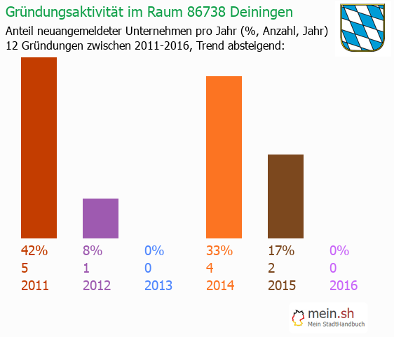 Unternehmensgründung in Deiningen - Neugründungen in Deiningen Unternehmensgründung in Deiningen - Neugründungen in Deiningen