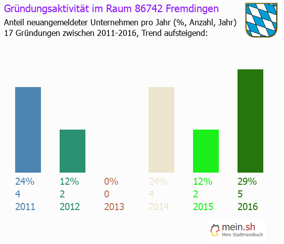 Unternehmensgründung in Fremdingen - Neugründungen in Fremdingen Unternehmensgründung in Fremdingen - Neugründungen in Fremdingen