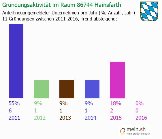 Unternehmensgründung in Hainsfarth - Neugründungen in Hainsfarth Unternehmensgründung in Hainsfarth - Neugründungen in Hainsfarth