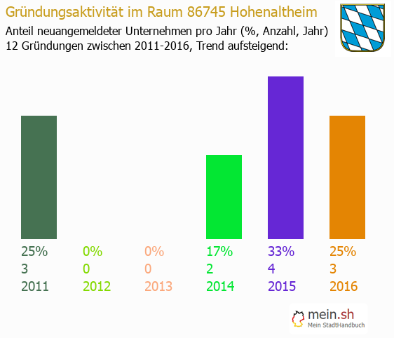 Unternehmensgrndung in Hohenaltheim - Neugrndungen in Hohenaltheim