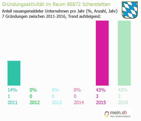 Unternehmensgründung in Scherstetten - Neugründungen in Scherstetten Unternehmensgründung in Scherstetten - Neugründungen in Scherstetten
