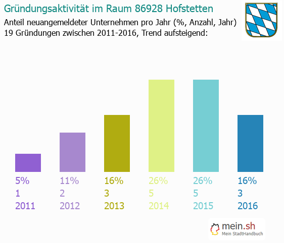 Unternehmensgrndung in Hofstetten - Neugrndungen in Hofstetten