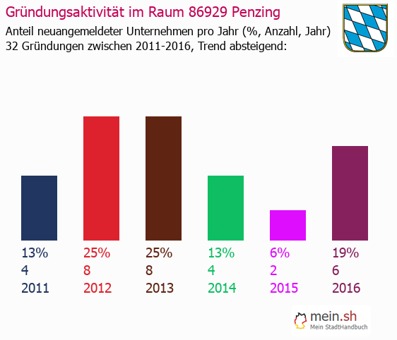 Unternehmensgrndung in Penzing - Neugrndungen in Penzing