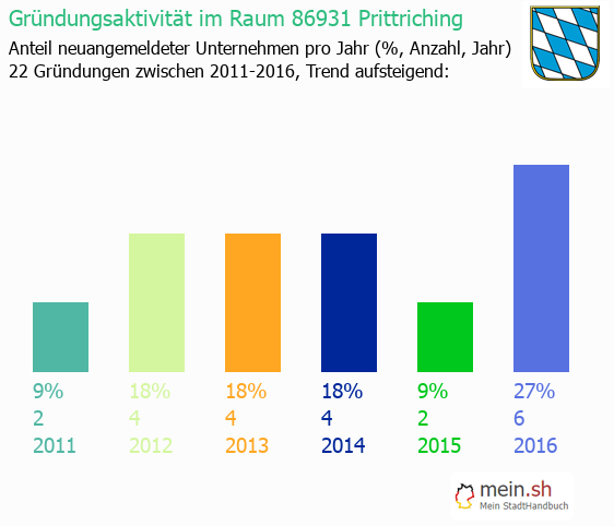 Unternehmensgründung in Prittriching - Neugründungen in Prittriching Unternehmensgründung in Prittriching - Neugründungen in Prittriching