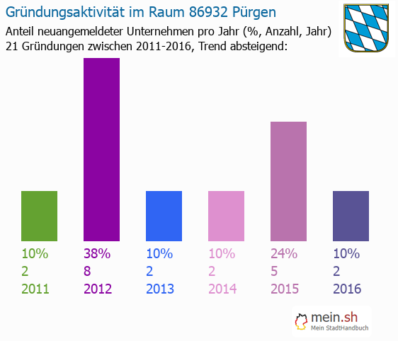 Unternehmensgründung in Pürgen - Neugründungen in Pürgen Unternehmensgründung in Pürgen - Neugründungen in Pürgen
