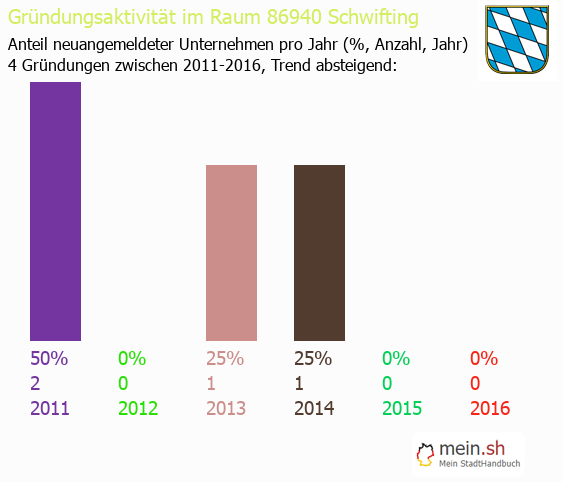 Unternehmensgrndung in Schwifting - Neugrndungen in Schwifting