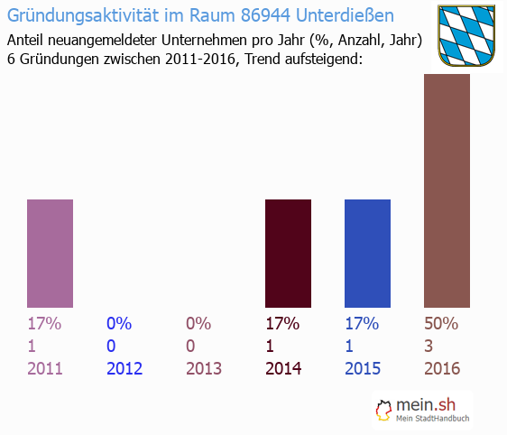 Unternehmensgründung in Unterdießen - Neugründungen in Unterdießen Unternehmensgründung in Unterdießen - Neugründungen in Unterdießen