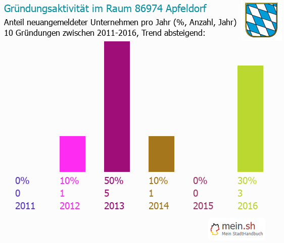 Unternehmensgründung in Apfeldorf - Neugründungen in Apfeldorf Unternehmensgründung in Apfeldorf - Neugründungen in Apfeldorf