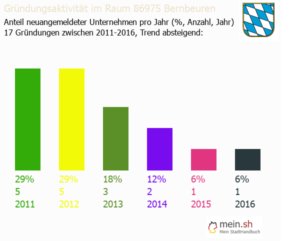 Unternehmensgründung in Bernbeuren - Neugründungen in Bernbeuren Unternehmensgründung in Bernbeuren - Neugründungen in Bernbeuren