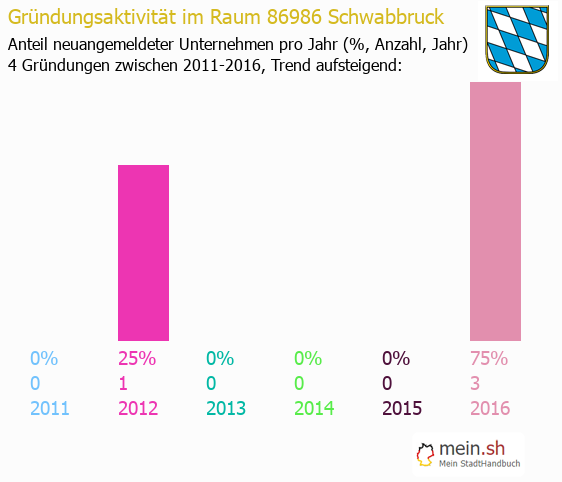 Unternehmensgründung in Schwabbruck - Neugründungen in Schwabbruck Unternehmensgründung in Schwabbruck - Neugründungen in Schwabbruck