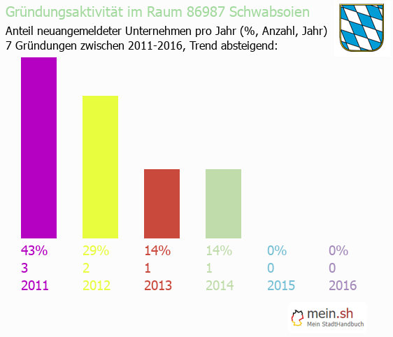 Unternehmensgründung in Schwabsoien - Neugründungen in Schwabsoien Unternehmensgründung in Schwabsoien - Neugründungen in Schwabsoien