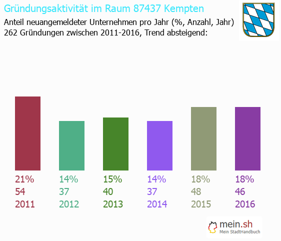 Unternehmensgründung in Kempten - Neugründungen in Kempten Unternehmensgründung in Kempten - Neugründungen in Kempten