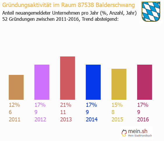 Unternehmensgrndung in Balderschwang - Neugrndungen in Balderschwang